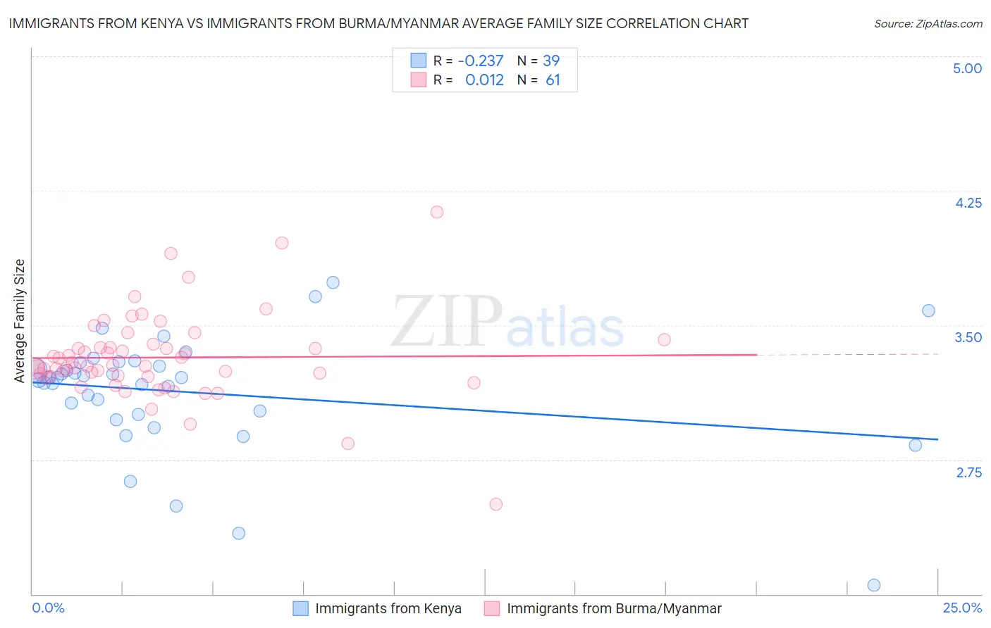 Immigrants from Kenya vs Immigrants from Burma/Myanmar Average Family Size