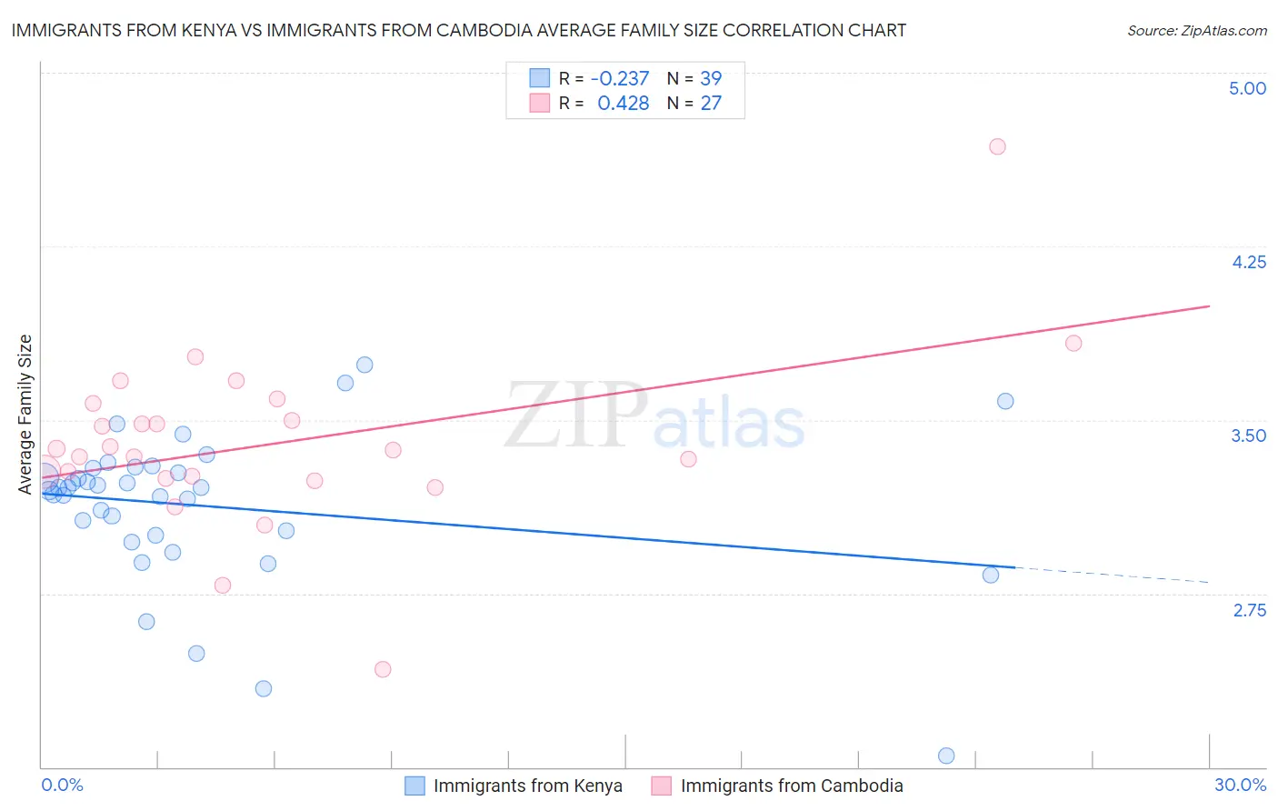 Immigrants from Kenya vs Immigrants from Cambodia Average Family Size