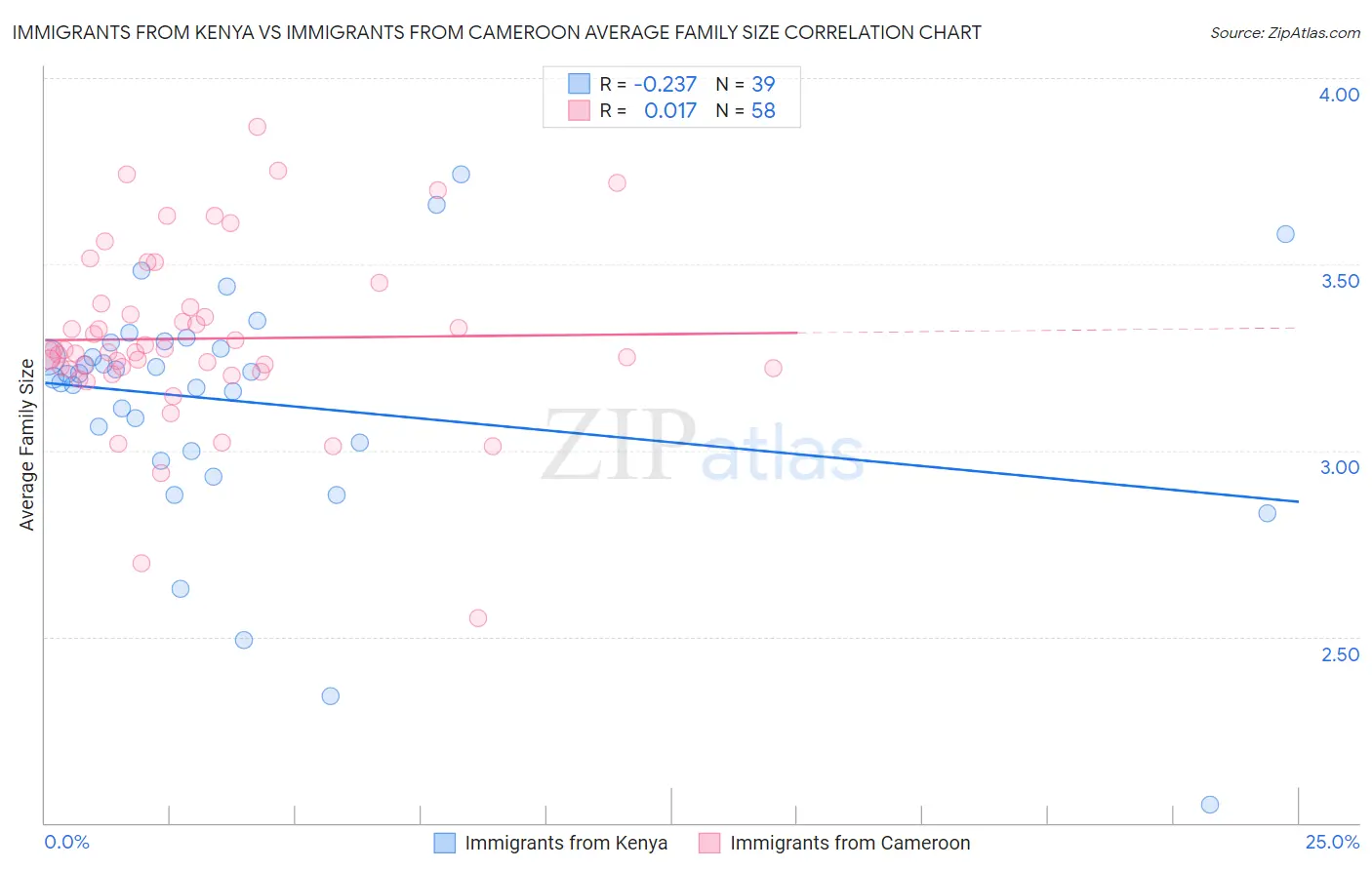 Immigrants from Kenya vs Immigrants from Cameroon Average Family Size