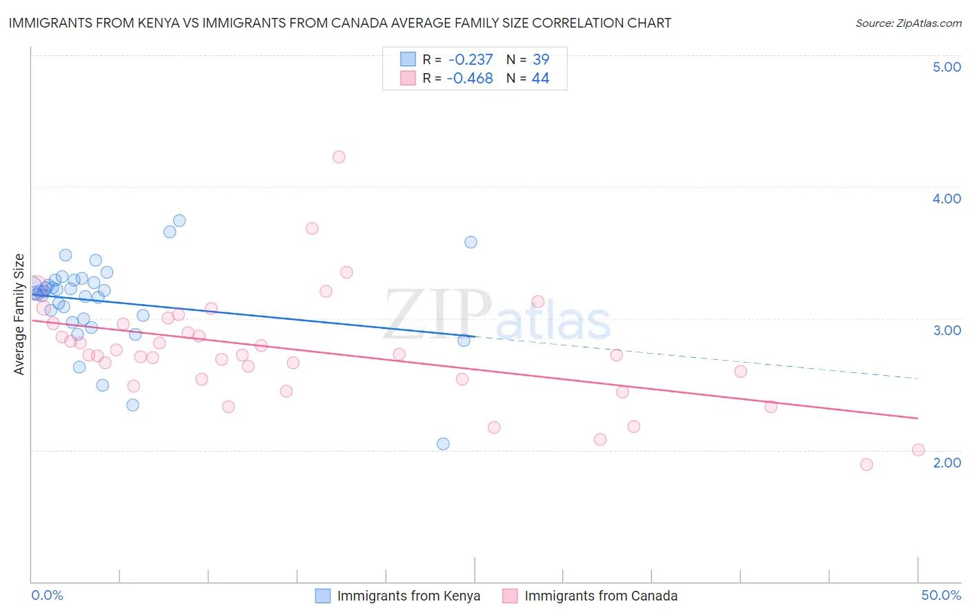 Immigrants from Kenya vs Immigrants from Canada Average Family Size