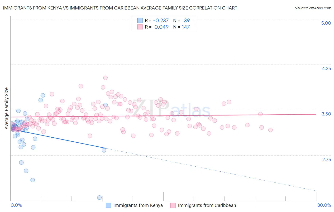 Immigrants from Kenya vs Immigrants from Caribbean Average Family Size