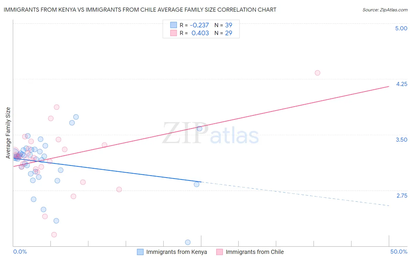 Immigrants from Kenya vs Immigrants from Chile Average Family Size