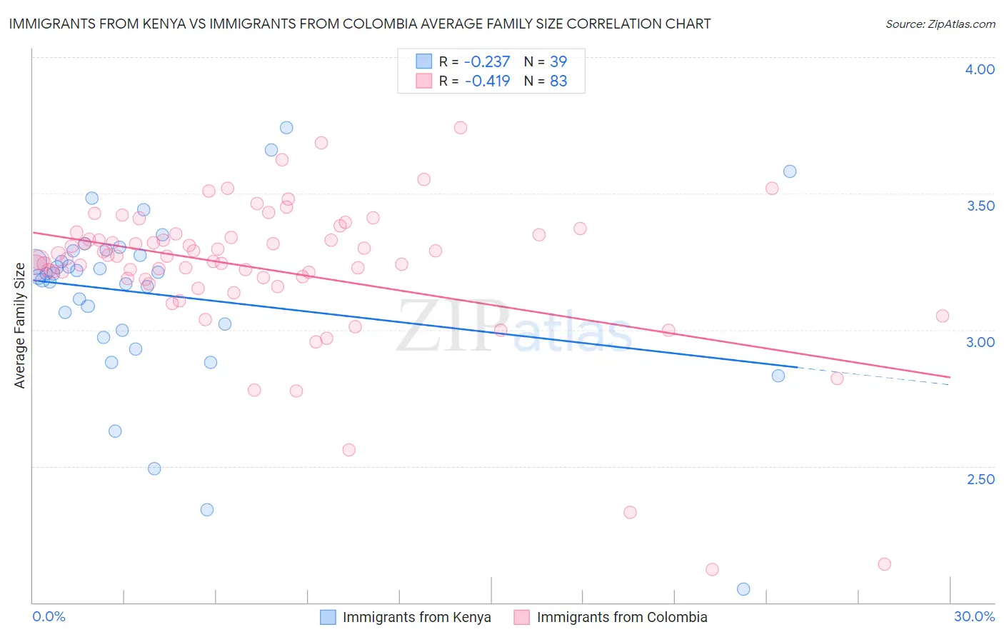 Immigrants from Kenya vs Immigrants from Colombia Average Family Size