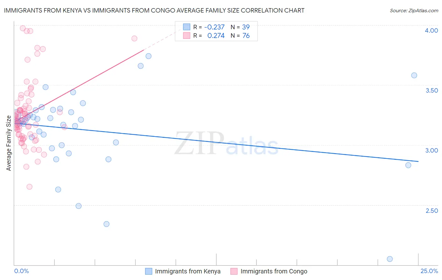 Immigrants from Kenya vs Immigrants from Congo Average Family Size