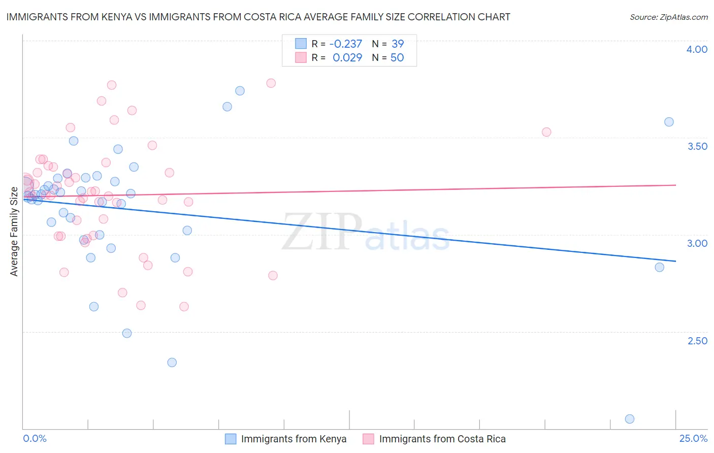Immigrants from Kenya vs Immigrants from Costa Rica Average Family Size