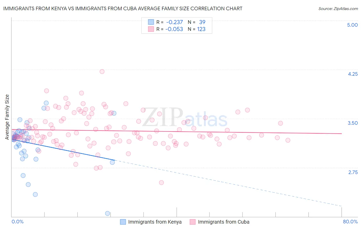 Immigrants from Kenya vs Immigrants from Cuba Average Family Size