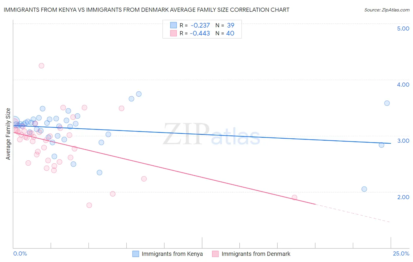 Immigrants from Kenya vs Immigrants from Denmark Average Family Size