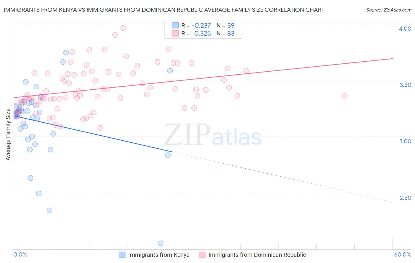 Immigrants from Kenya vs Immigrants from Dominican Republic Average Family Size