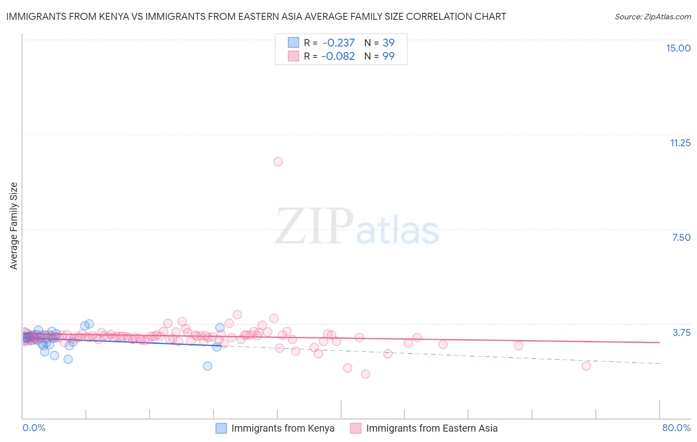 Immigrants from Kenya vs Immigrants from Eastern Asia Average Family Size