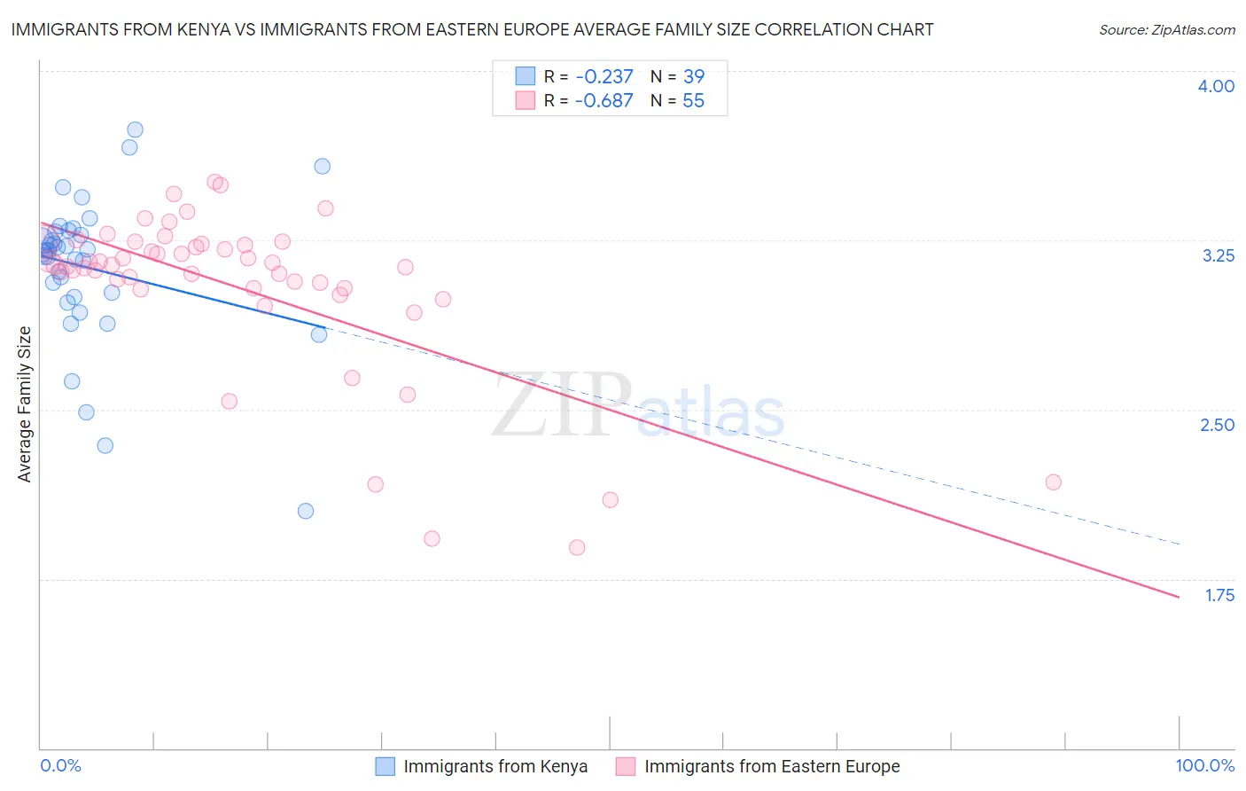 Immigrants from Kenya vs Immigrants from Eastern Europe Average Family Size