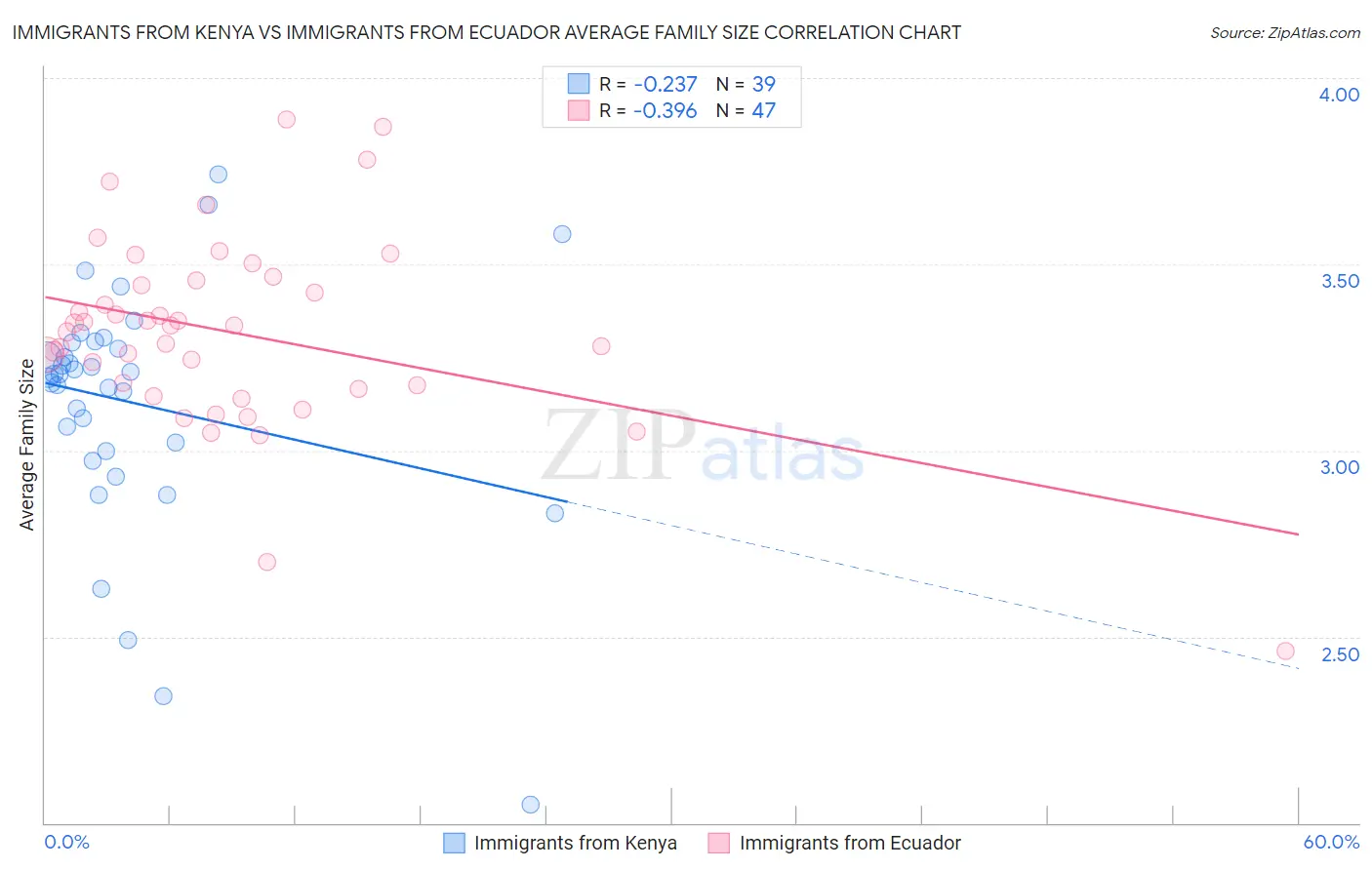 Immigrants from Kenya vs Immigrants from Ecuador Average Family Size