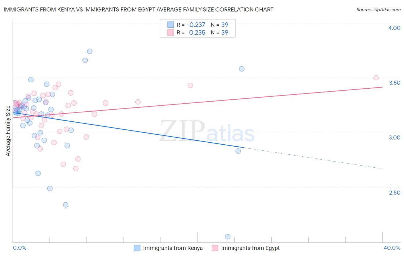 Immigrants from Kenya vs Immigrants from Egypt Average Family Size