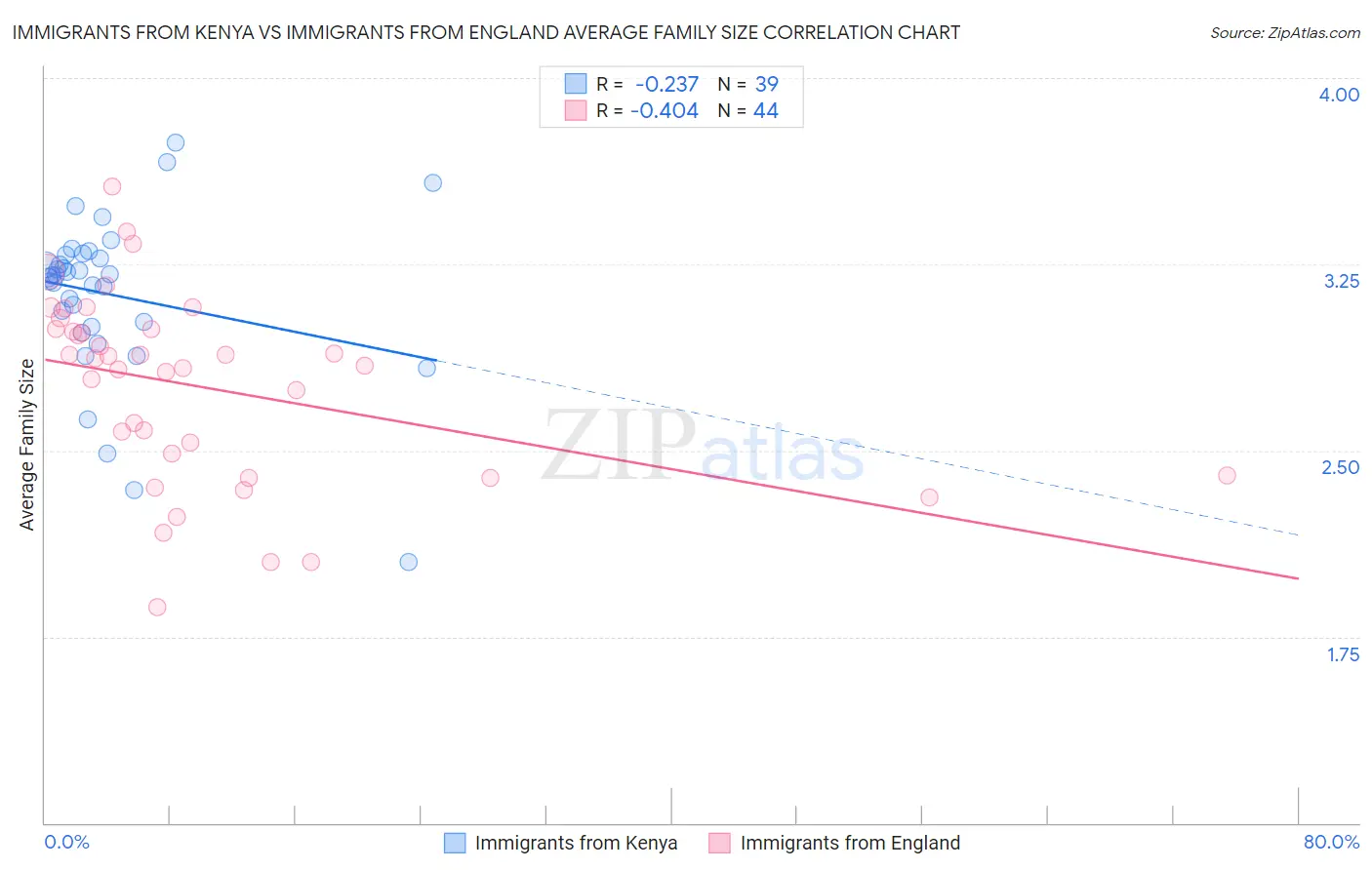 Immigrants from Kenya vs Immigrants from England Average Family Size