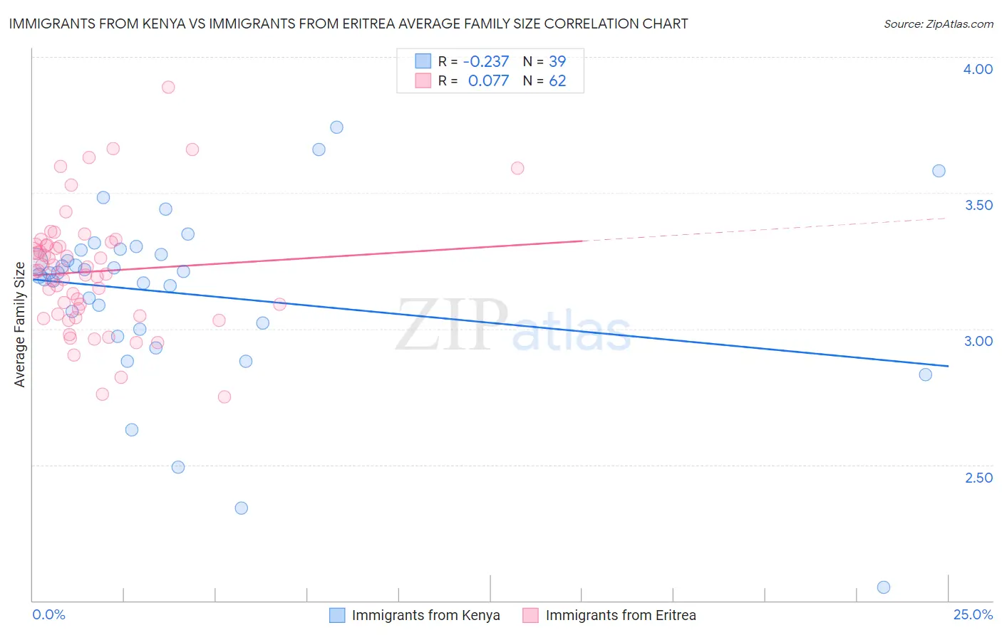 Immigrants from Kenya vs Immigrants from Eritrea Average Family Size
