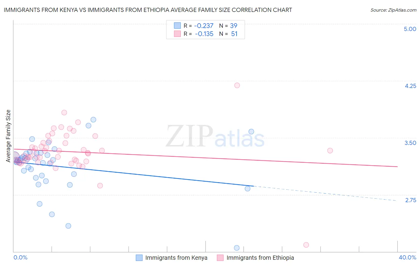 Immigrants from Kenya vs Immigrants from Ethiopia Average Family Size