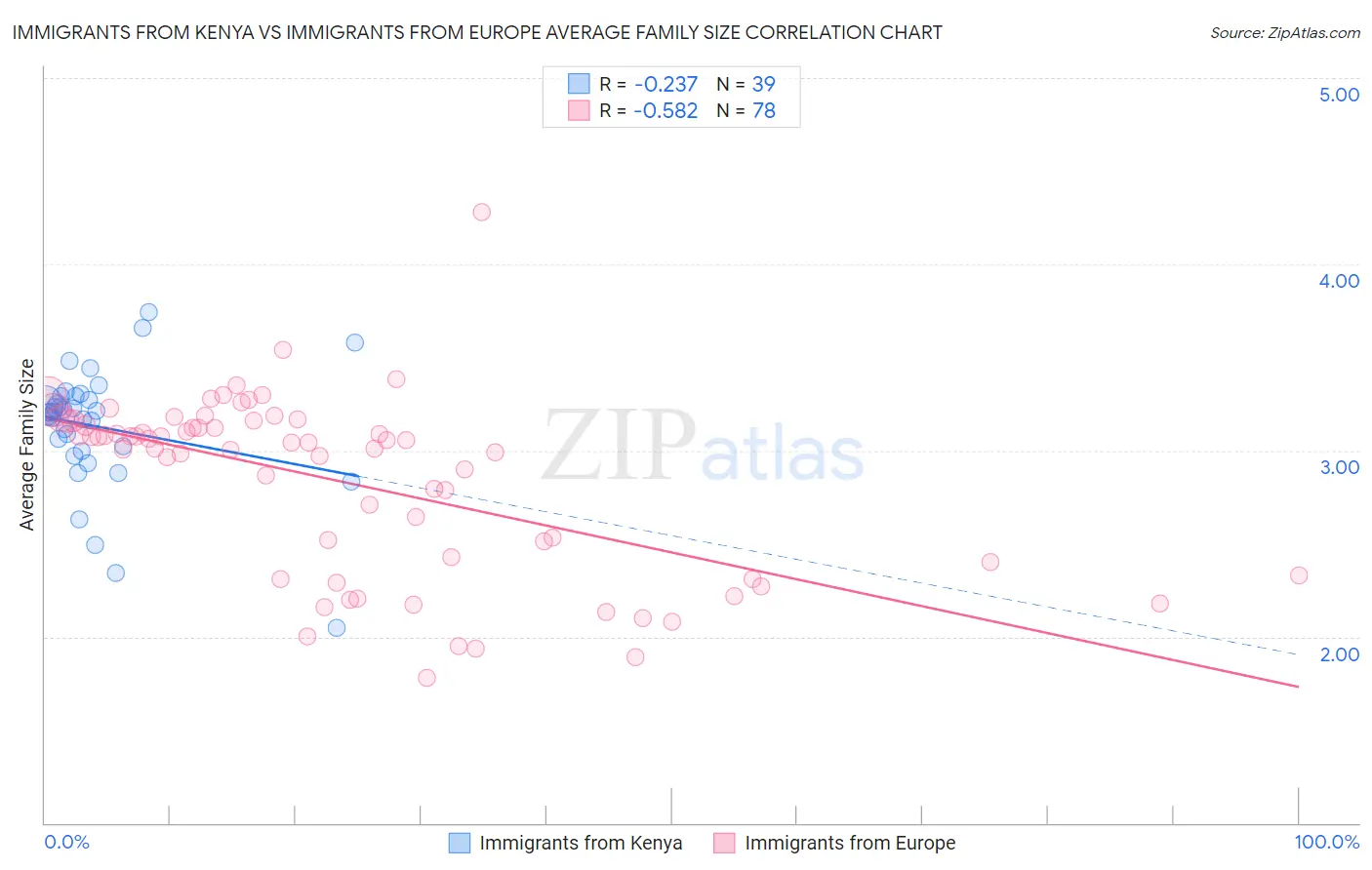 Immigrants from Kenya vs Immigrants from Europe Average Family Size
