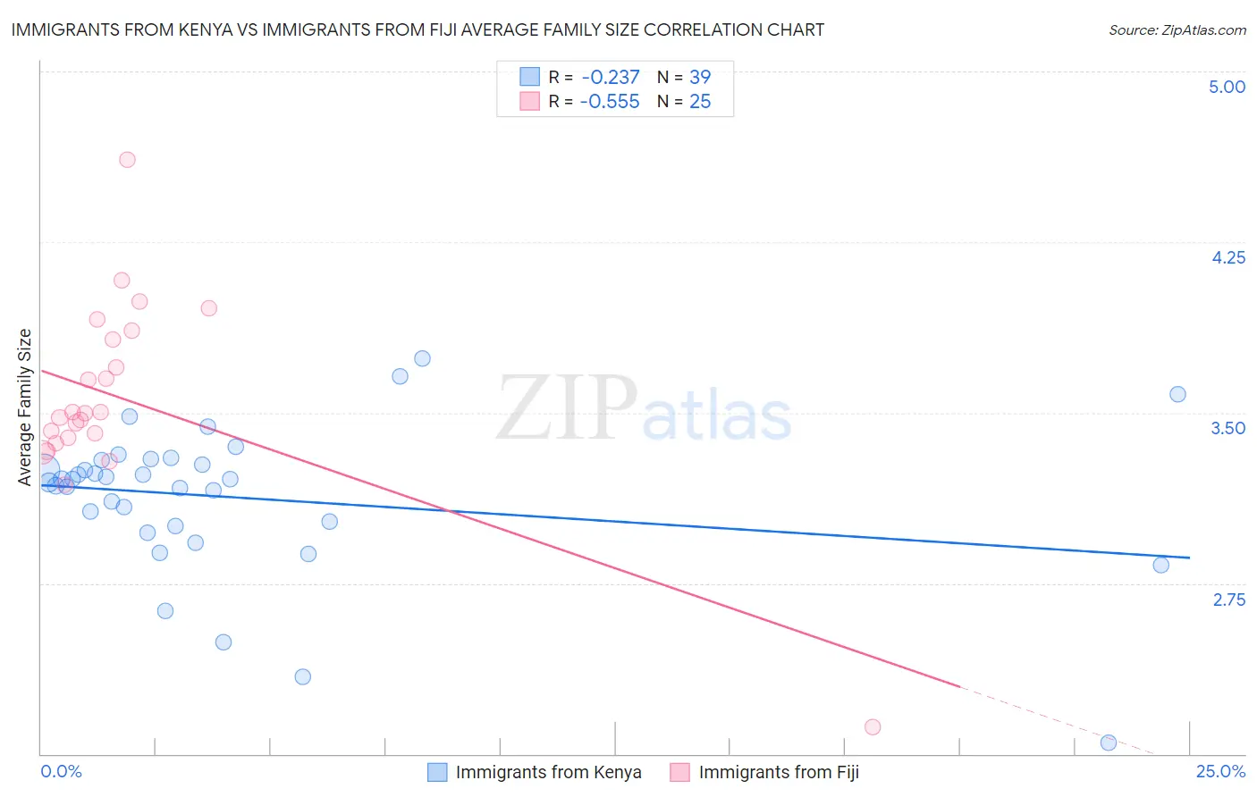Immigrants from Kenya vs Immigrants from Fiji Average Family Size