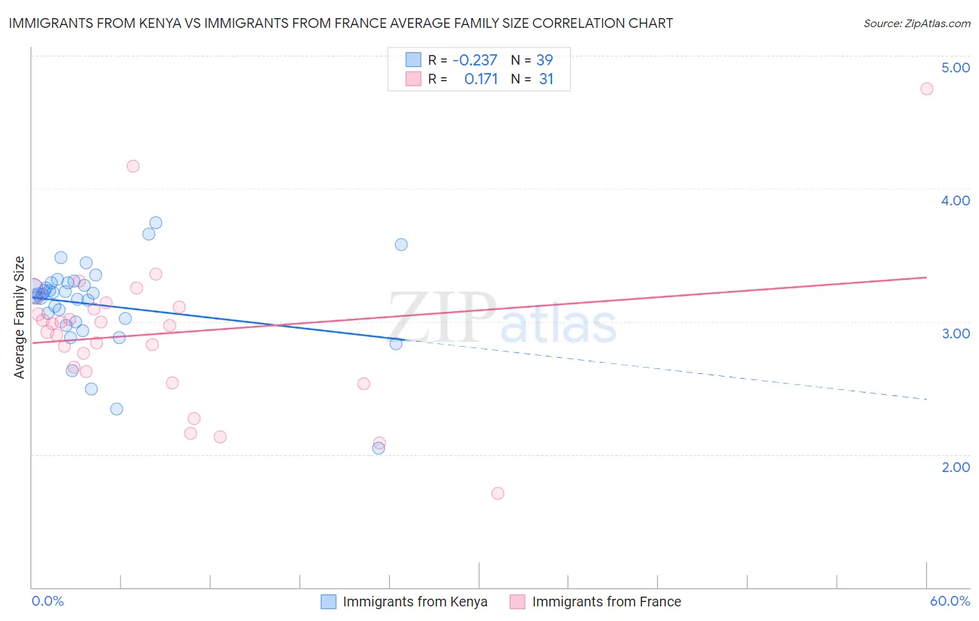 Immigrants from Kenya vs Immigrants from France Average Family Size