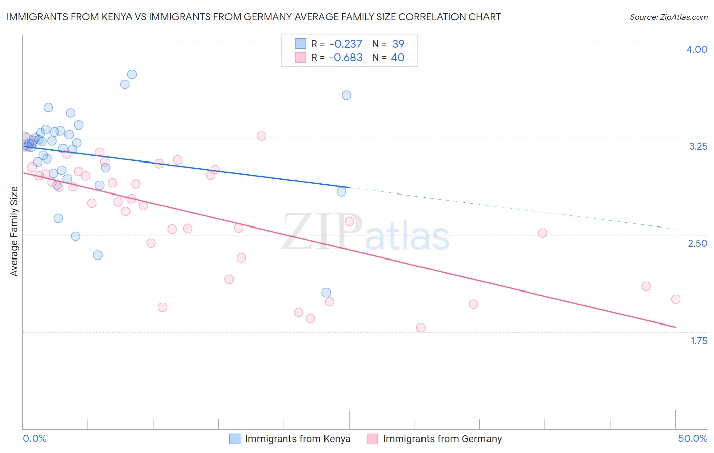 Immigrants from Kenya vs Immigrants from Germany Average Family Size