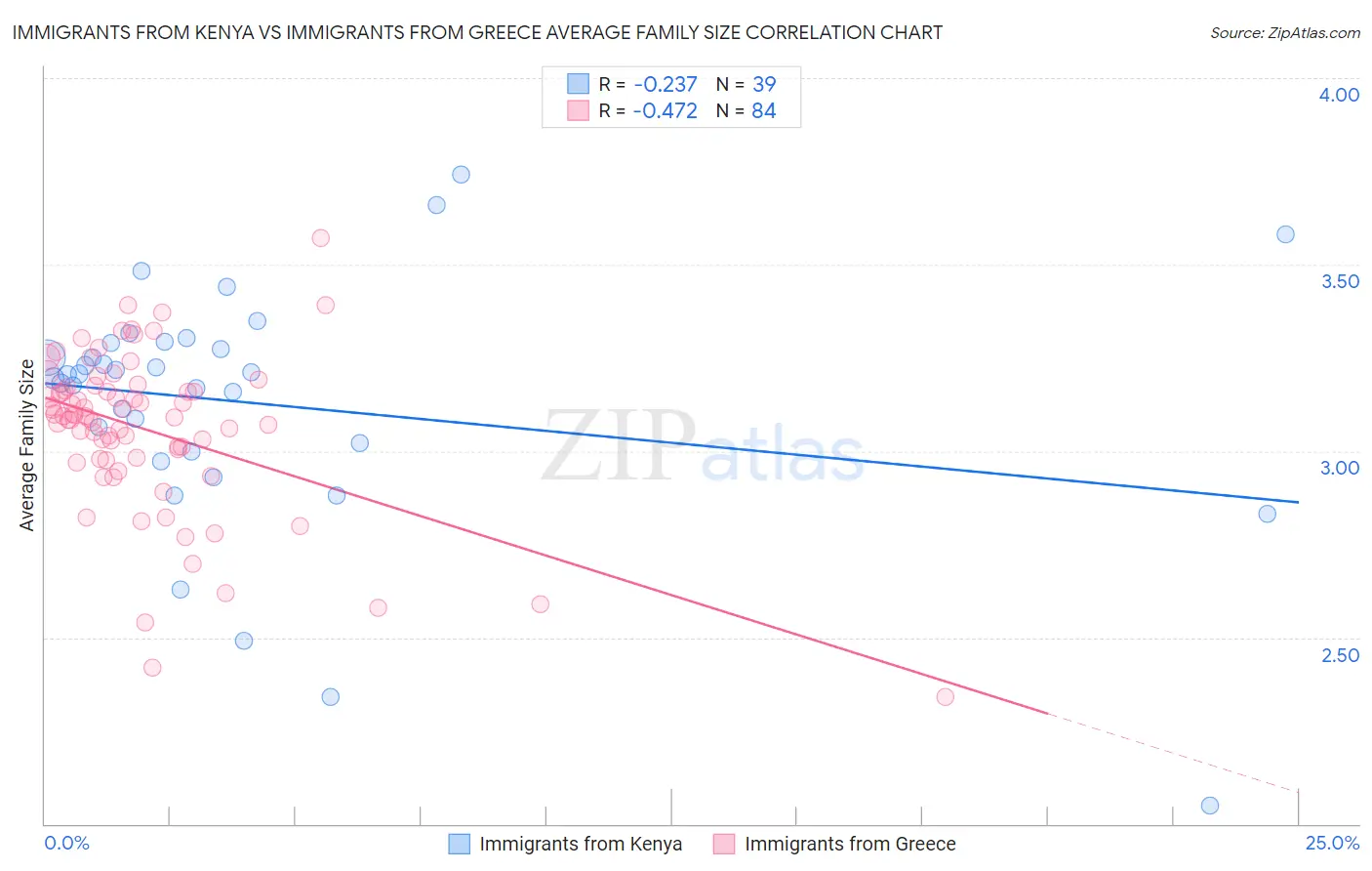 Immigrants from Kenya vs Immigrants from Greece Average Family Size