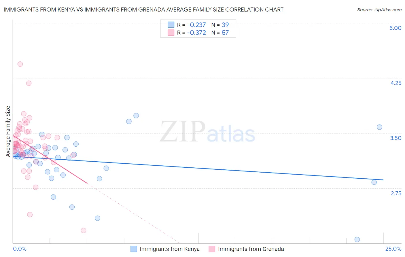 Immigrants from Kenya vs Immigrants from Grenada Average Family Size