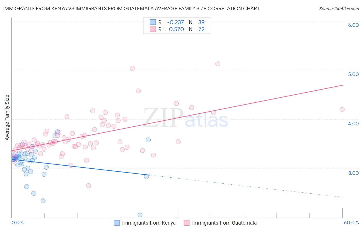 Immigrants from Kenya vs Immigrants from Guatemala Average Family Size