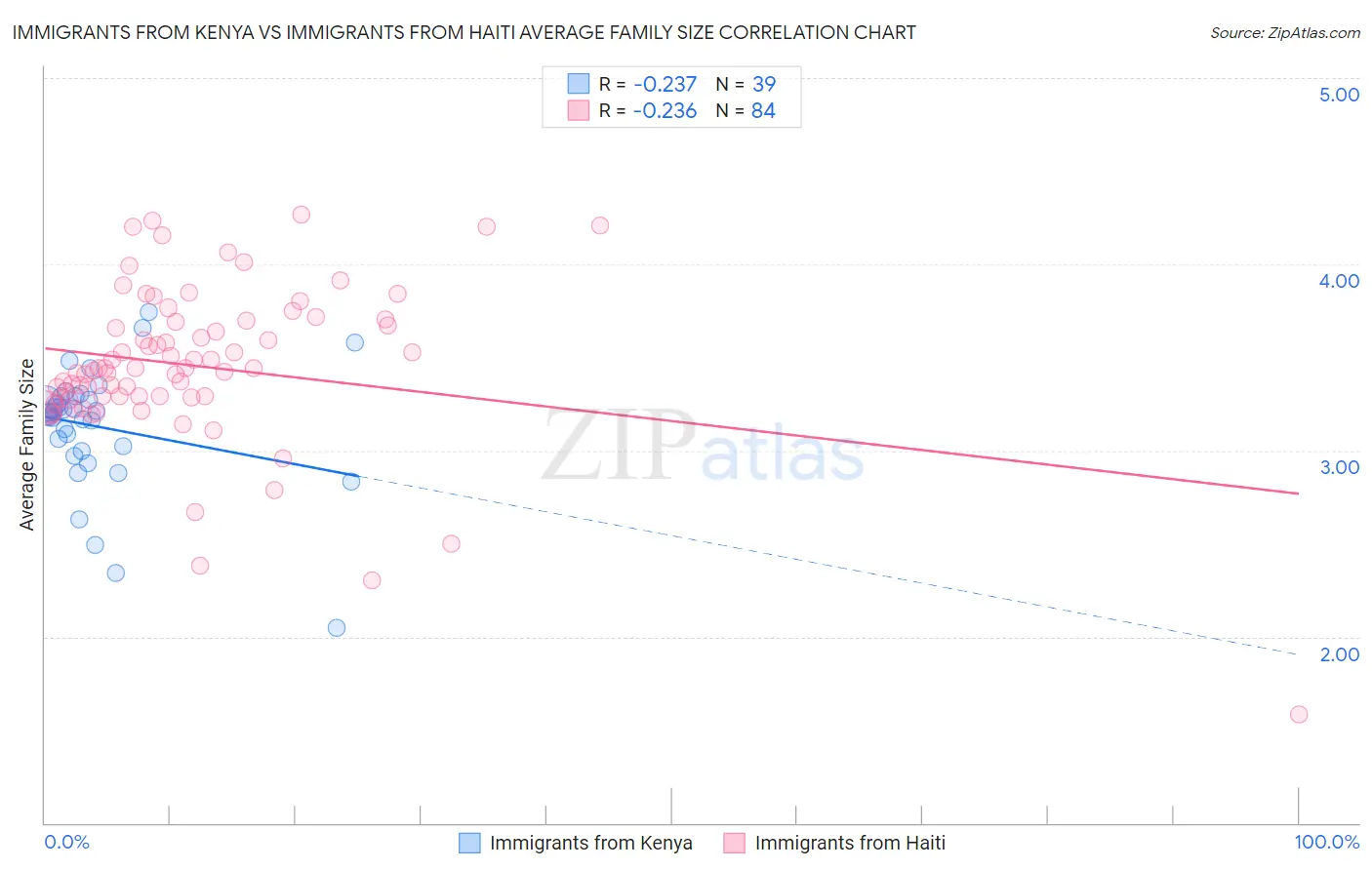 Immigrants from Kenya vs Immigrants from Haiti Average Family Size