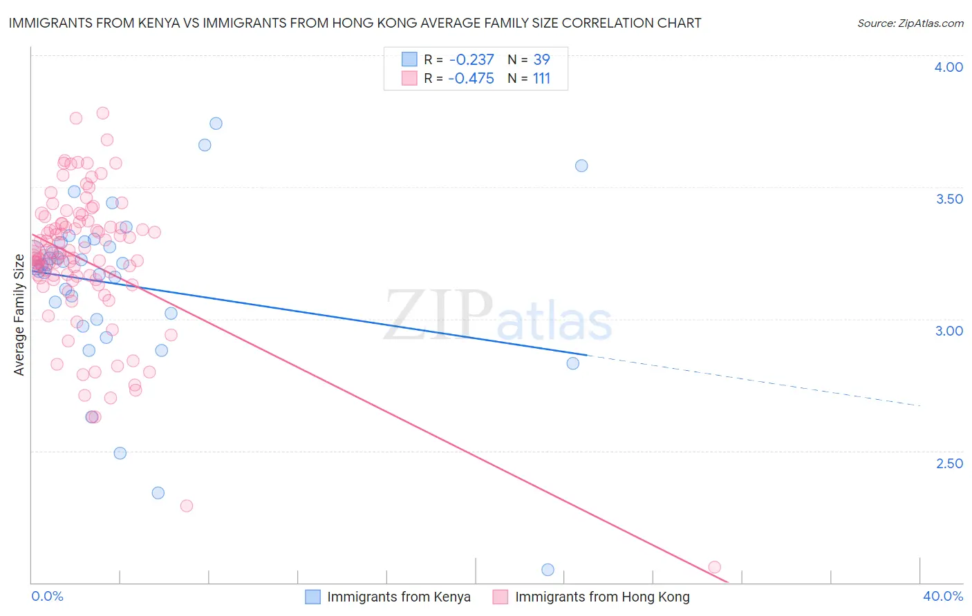 Immigrants from Kenya vs Immigrants from Hong Kong Average Family Size