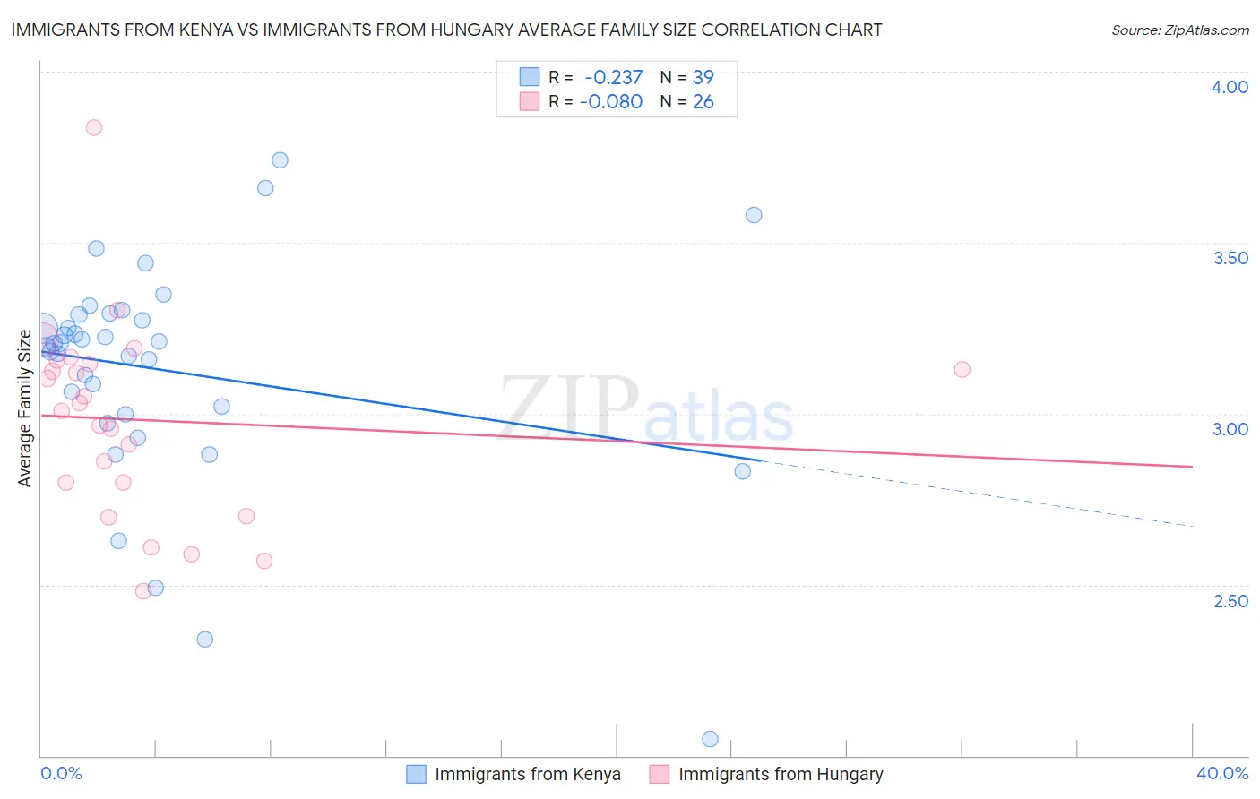 Immigrants from Kenya vs Immigrants from Hungary Average Family Size