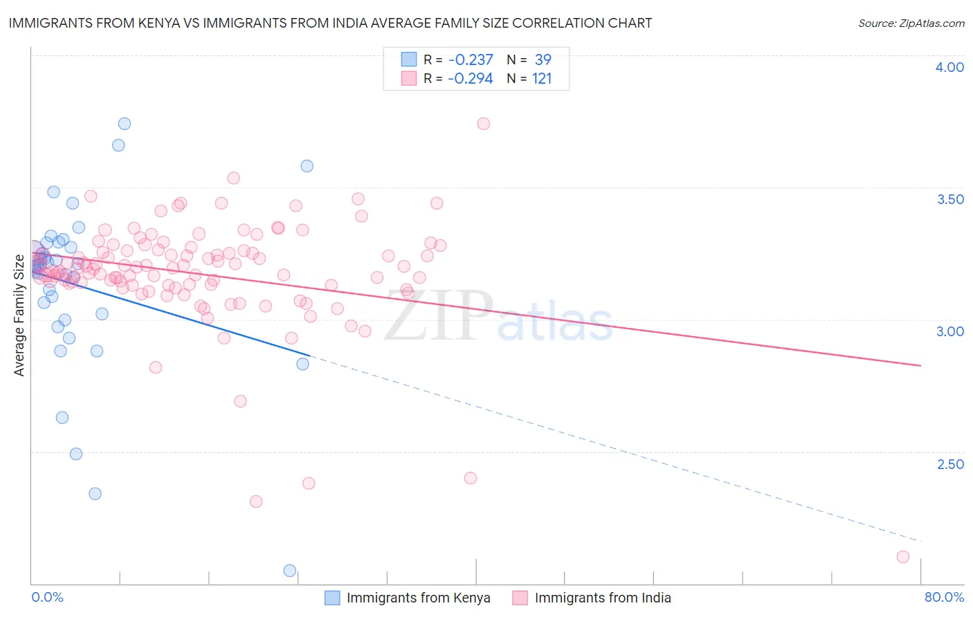 Immigrants from Kenya vs Immigrants from India Average Family Size