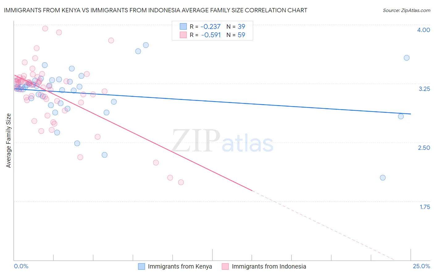 Immigrants from Kenya vs Immigrants from Indonesia Average Family Size