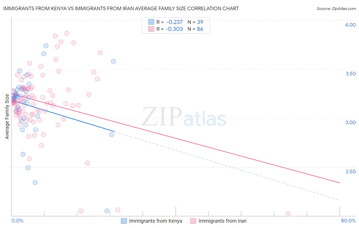 Immigrants from Kenya vs Immigrants from Iran Average Family Size