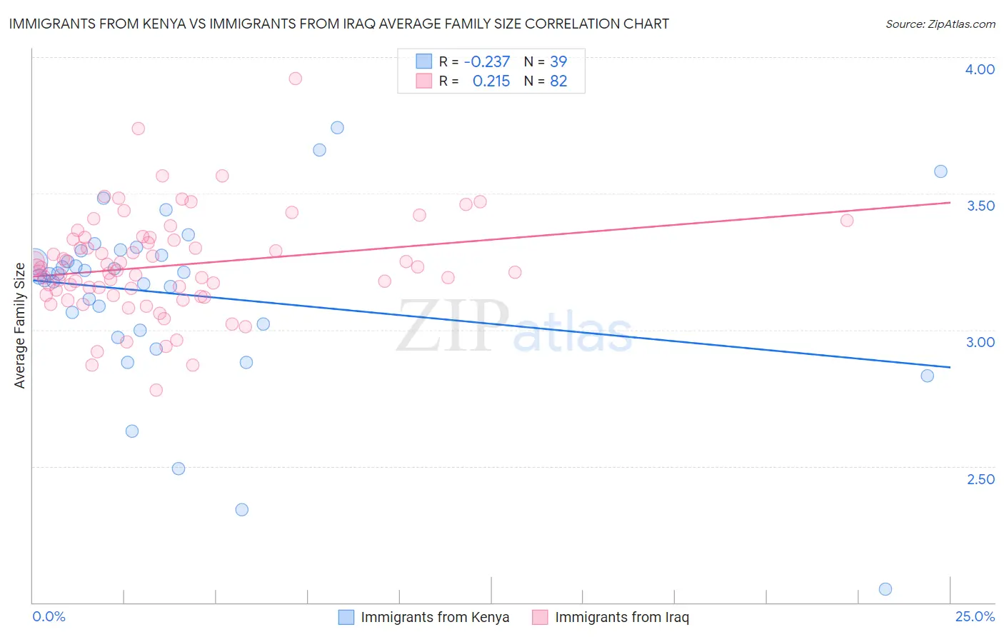 Immigrants from Kenya vs Immigrants from Iraq Average Family Size