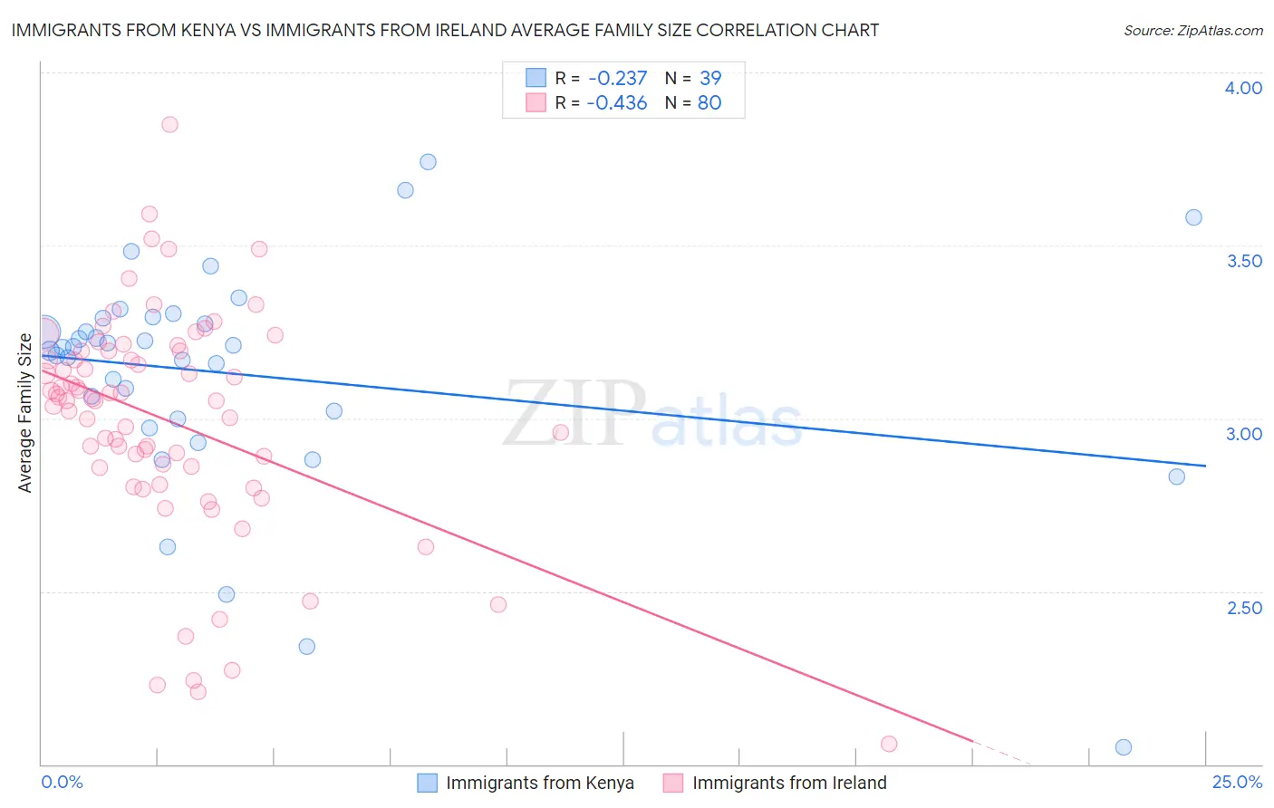 Immigrants from Kenya vs Immigrants from Ireland Average Family Size