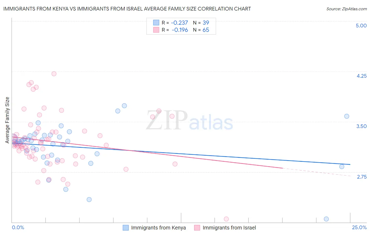 Immigrants from Kenya vs Immigrants from Israel Average Family Size