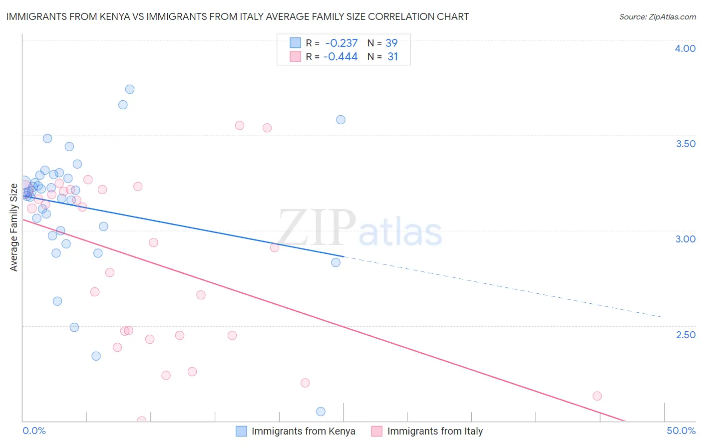Immigrants from Kenya vs Immigrants from Italy Average Family Size
