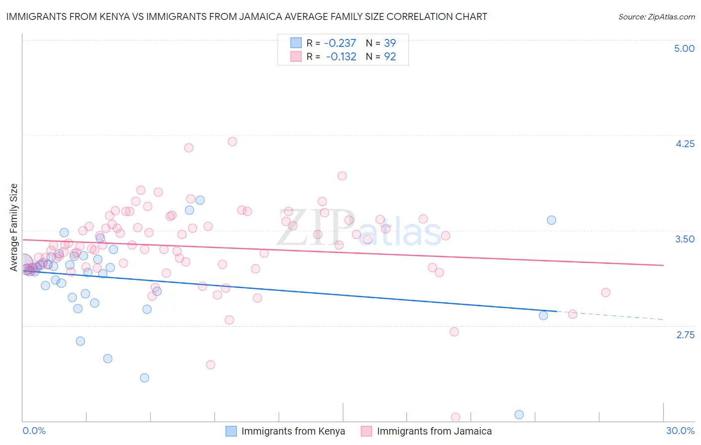 Immigrants from Kenya vs Immigrants from Jamaica Average Family Size