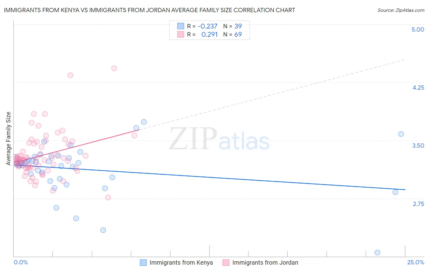 Immigrants from Kenya vs Immigrants from Jordan Average Family Size