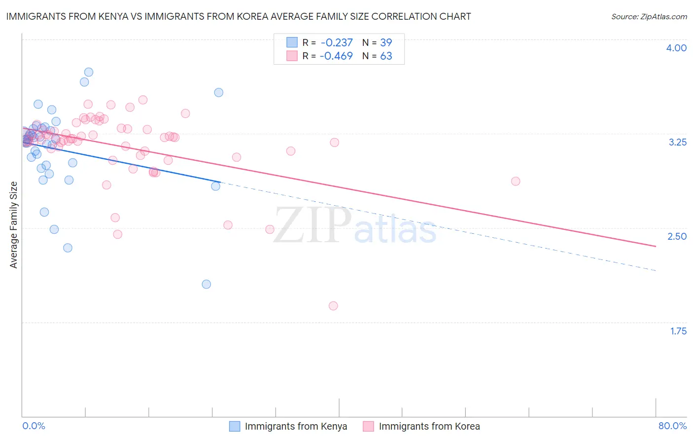 Immigrants from Kenya vs Immigrants from Korea Average Family Size
