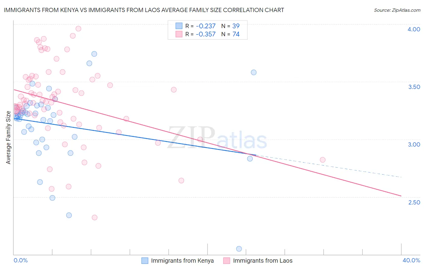 Immigrants from Kenya vs Immigrants from Laos Average Family Size