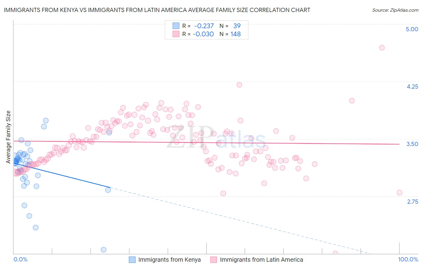 Immigrants from Kenya vs Immigrants from Latin America Average Family Size