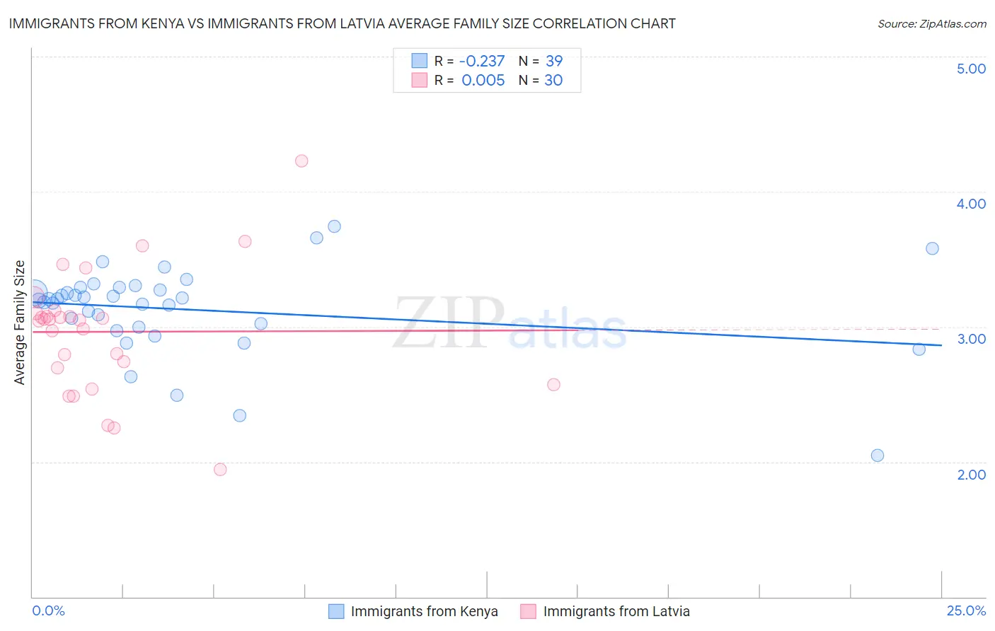 Immigrants from Kenya vs Immigrants from Latvia Average Family Size