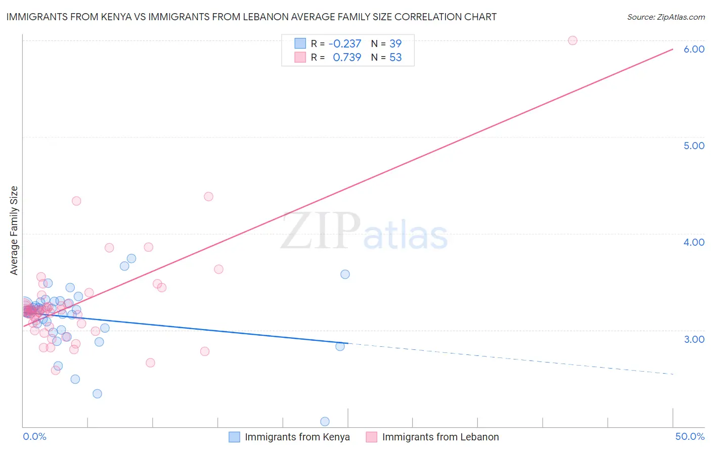 Immigrants from Kenya vs Immigrants from Lebanon Average Family Size