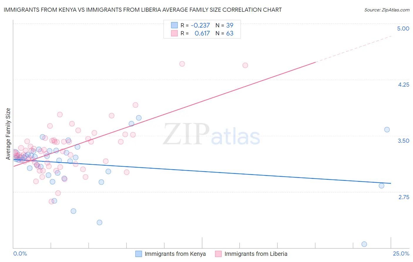 Immigrants from Kenya vs Immigrants from Liberia Average Family Size