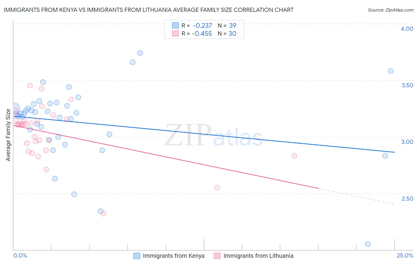 Immigrants from Kenya vs Immigrants from Lithuania Average Family Size