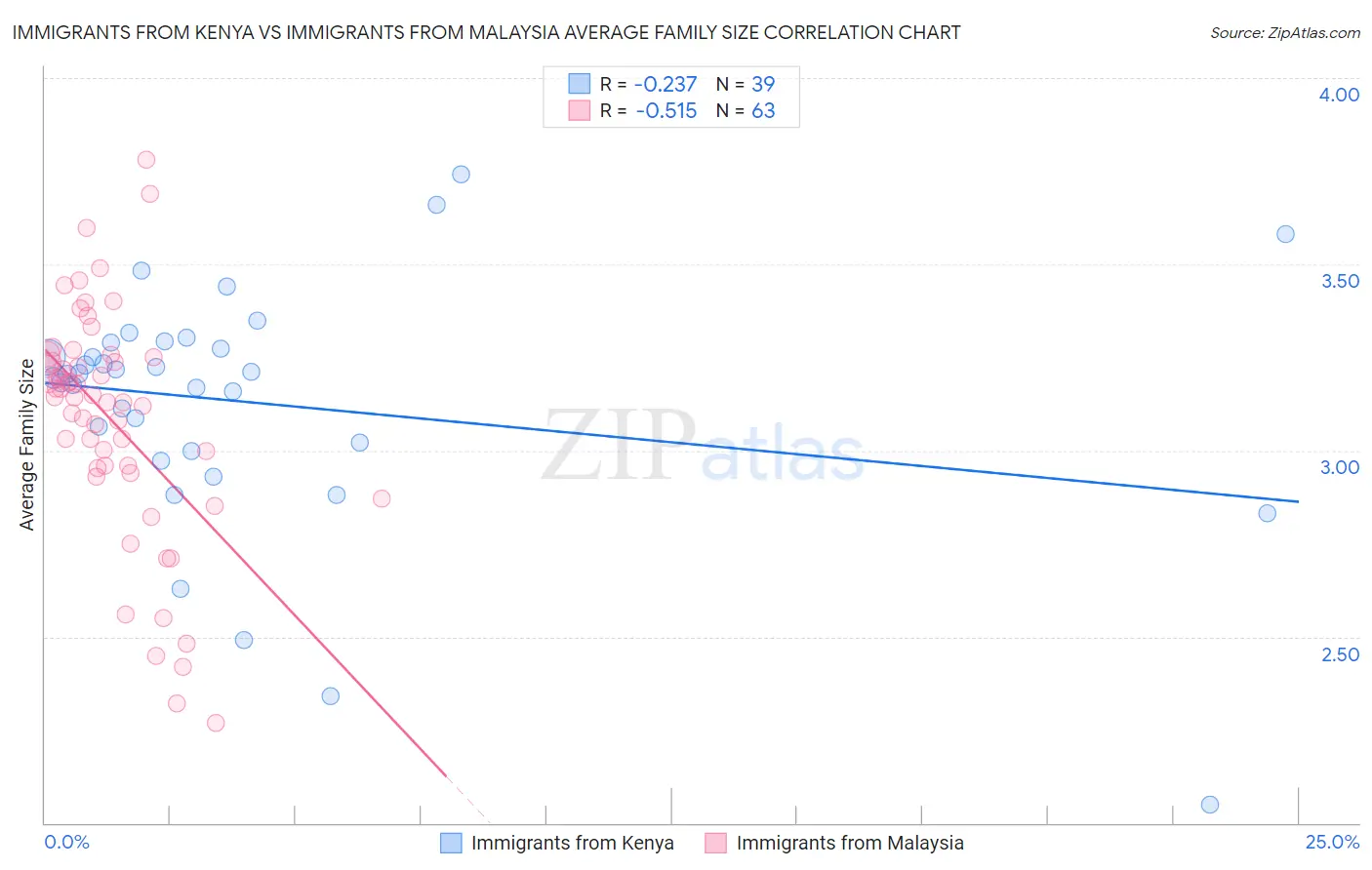 Immigrants from Kenya vs Immigrants from Malaysia Average Family Size