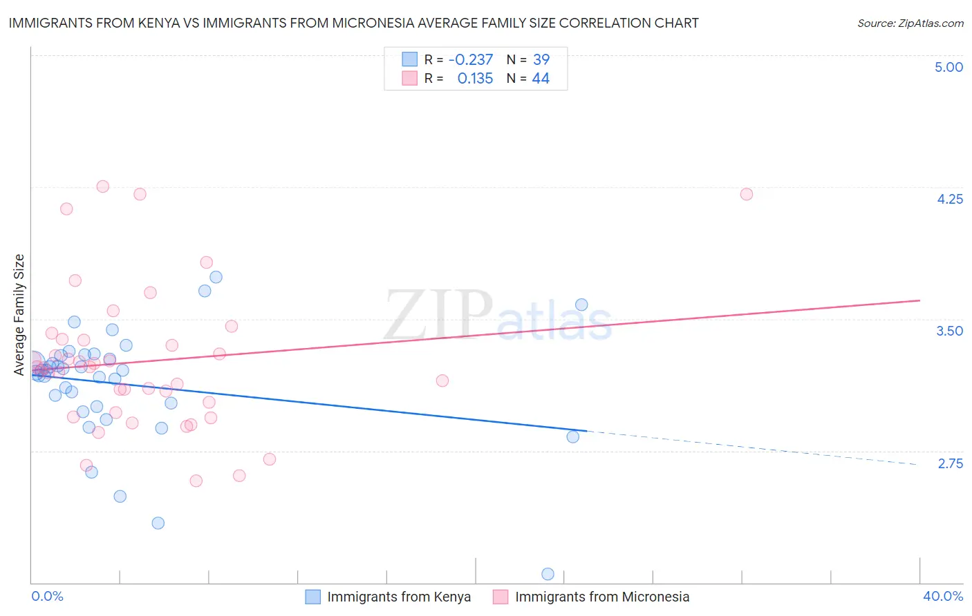 Immigrants from Kenya vs Immigrants from Micronesia Average Family Size