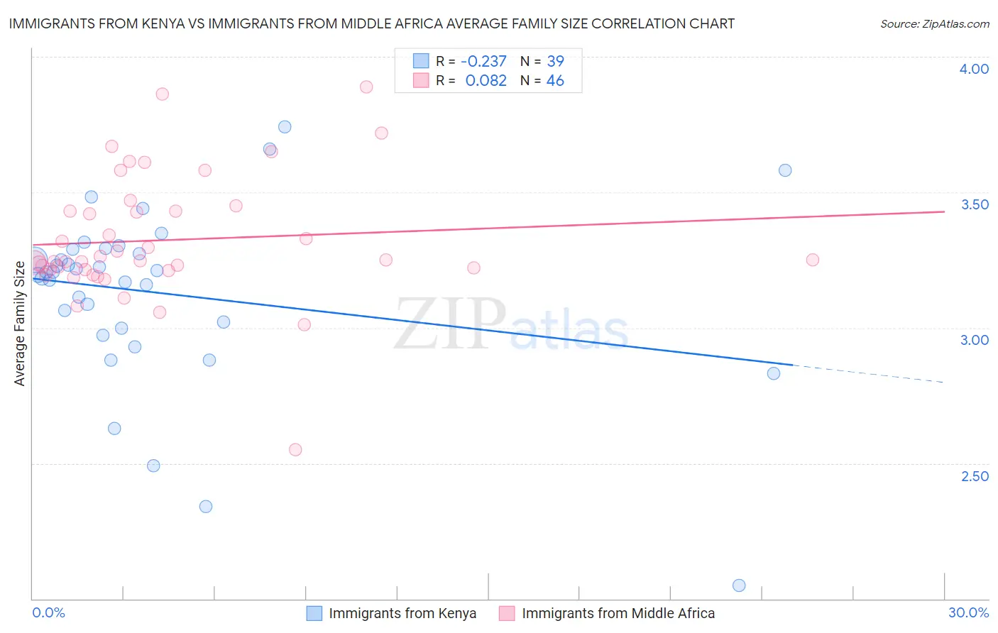 Immigrants from Kenya vs Immigrants from Middle Africa Average Family Size