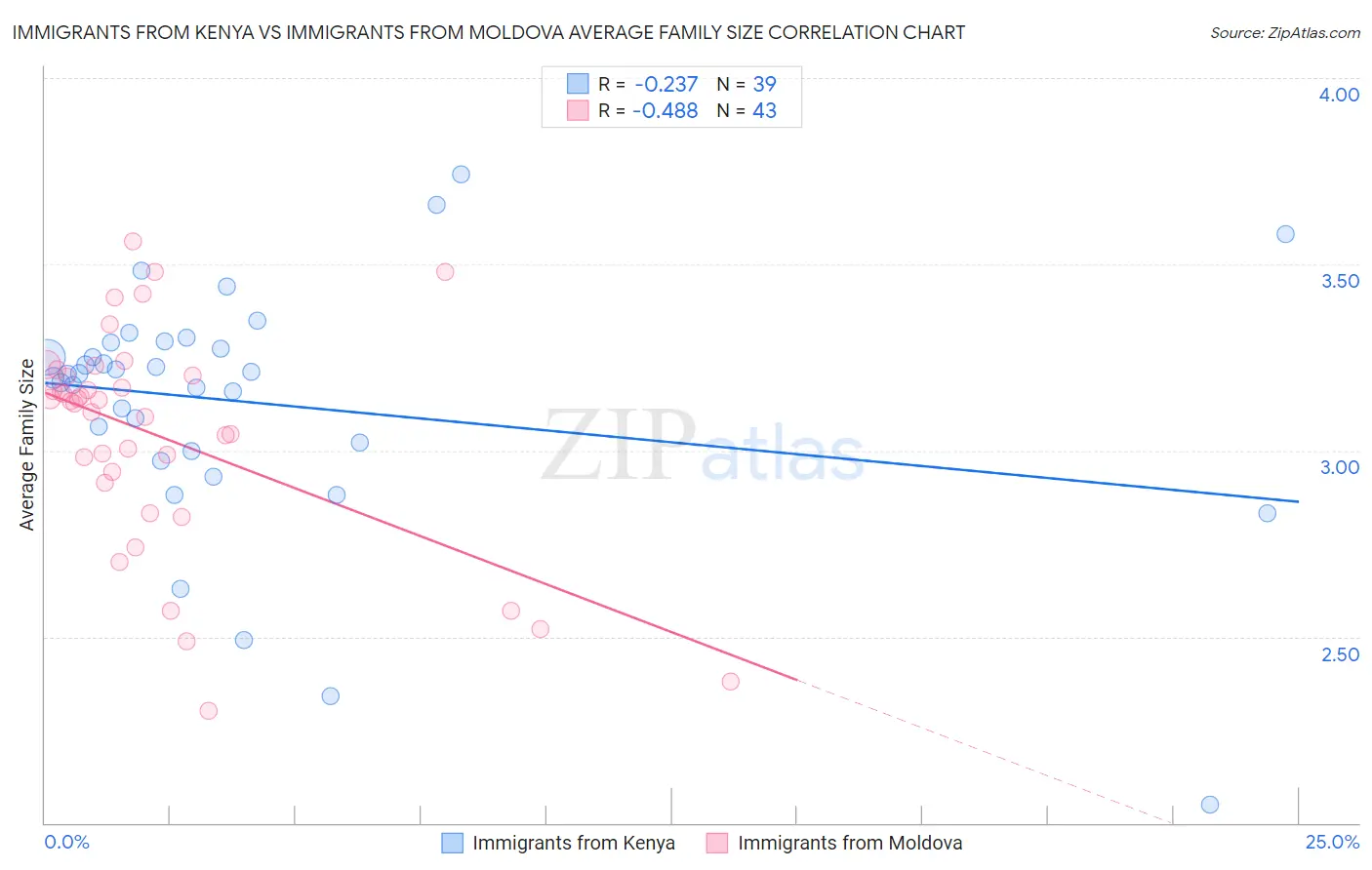 Immigrants from Kenya vs Immigrants from Moldova Average Family Size