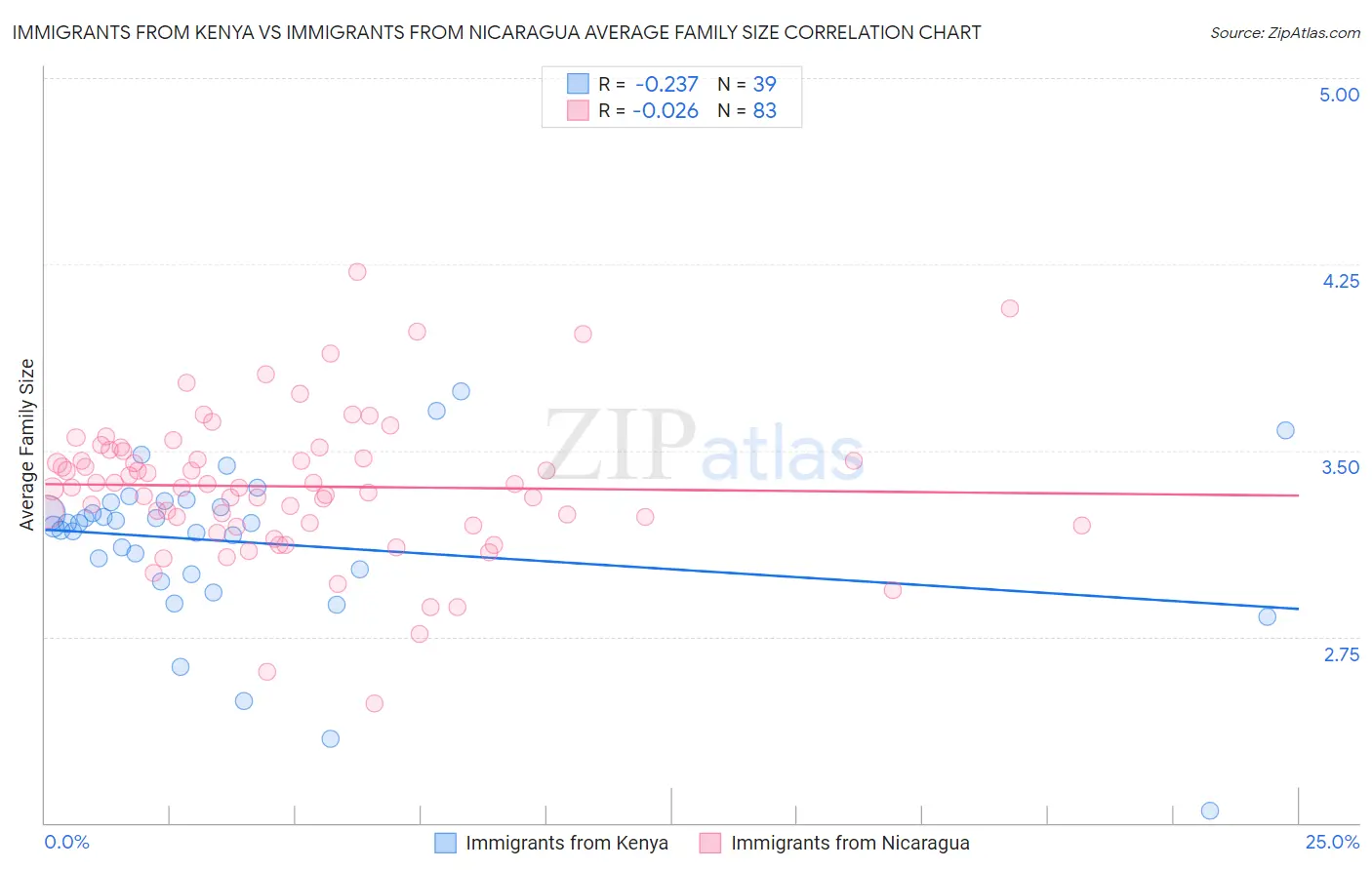 Immigrants from Kenya vs Immigrants from Nicaragua Average Family Size